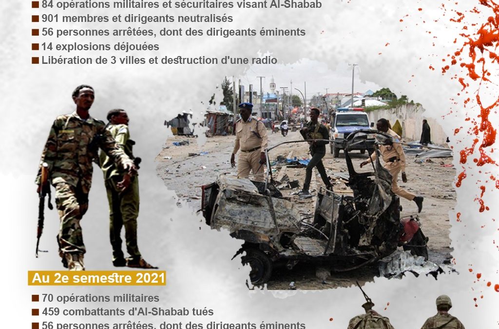 Infographie: Somalie en 2021 Montée de la menace terroriste et baisse des opérations sécuritaires
