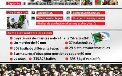 Infographie: Coup dur de l’armée algérienne au terrorisme en 2021